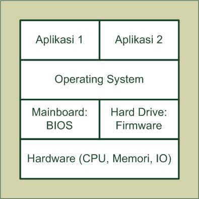 Lapisan software pada sistem komputer