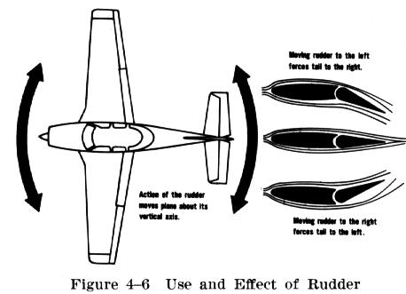 Cara kerja sirip tegak (rudder)