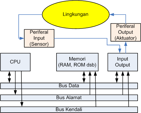 Blok diagram perangkat keras sistem komputer