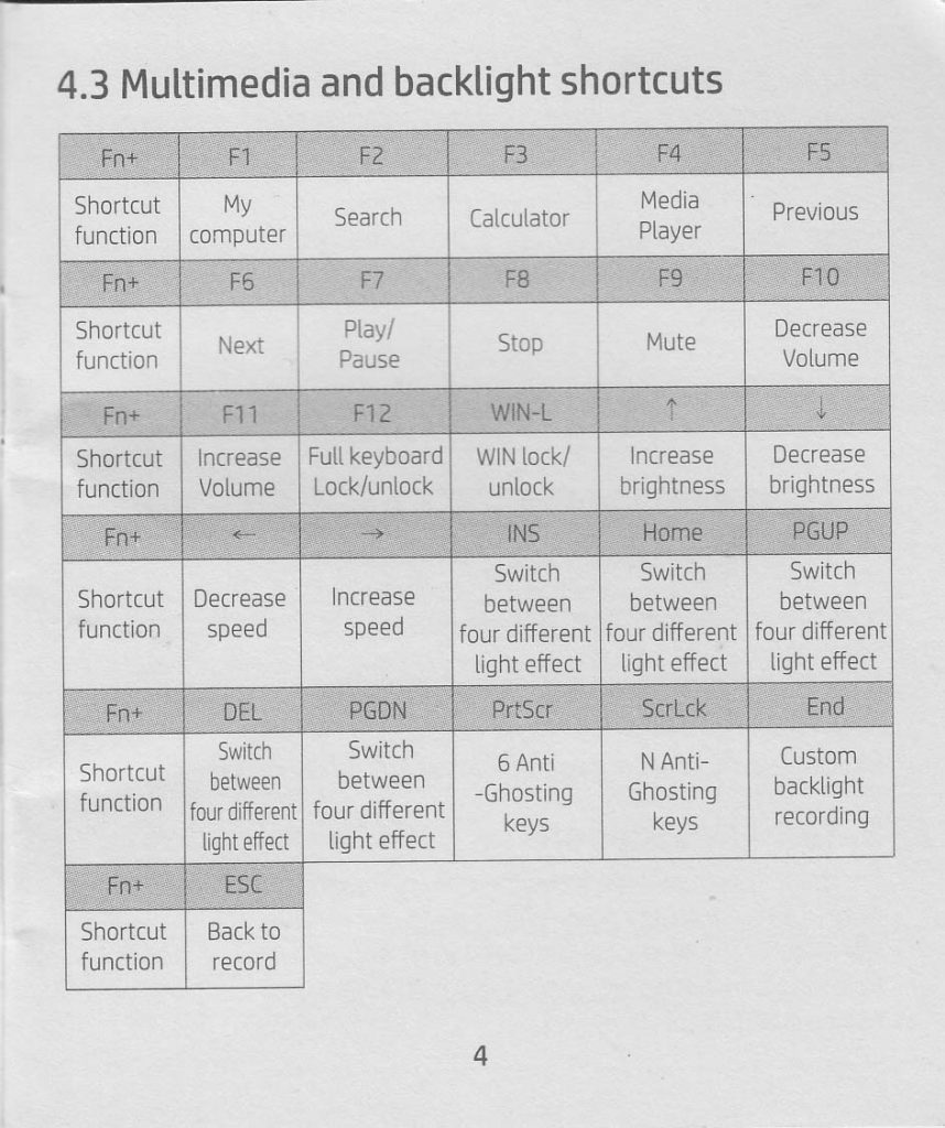  Fn+F1: My Computer Fn+F2: Search Fn+F3: Calculator Fn+F4: Media player Fn+F5: previous Fn+F6: next Fn+F7: play/pause Fn+F8: stop Fn+F9: mute Fn+F10: decrease volume Fn+F11: increase volume Fn+F12: full keyboard lock/unlock Fn+WIN-L: win lock/unlock Fn+[up key]: increase brightness Fn+[down key]: decrease brightness Fn+[left arrow]: decrease speed Fn+[right arrow]: increase speed Fn+[INS]: decrease speed Fn+[Home]: switch between 4 idfferent light effect Fn+[PGUP]: switch between 4 idfferent light effect Fn+[DEL]: switch between 4 idfferent light effect Fn+[PGDN]: switch between 4 different lifht effect Fn+[PrtScr]: 6 anti ghosting keys Fn+[ScrLck]: N anti ghosting keys Fn+[End]: custom backlight recording Fn+[Esc]: back to record
