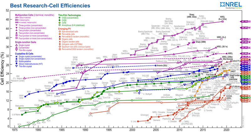 Perkembangan efisiensi berbagai solar cell