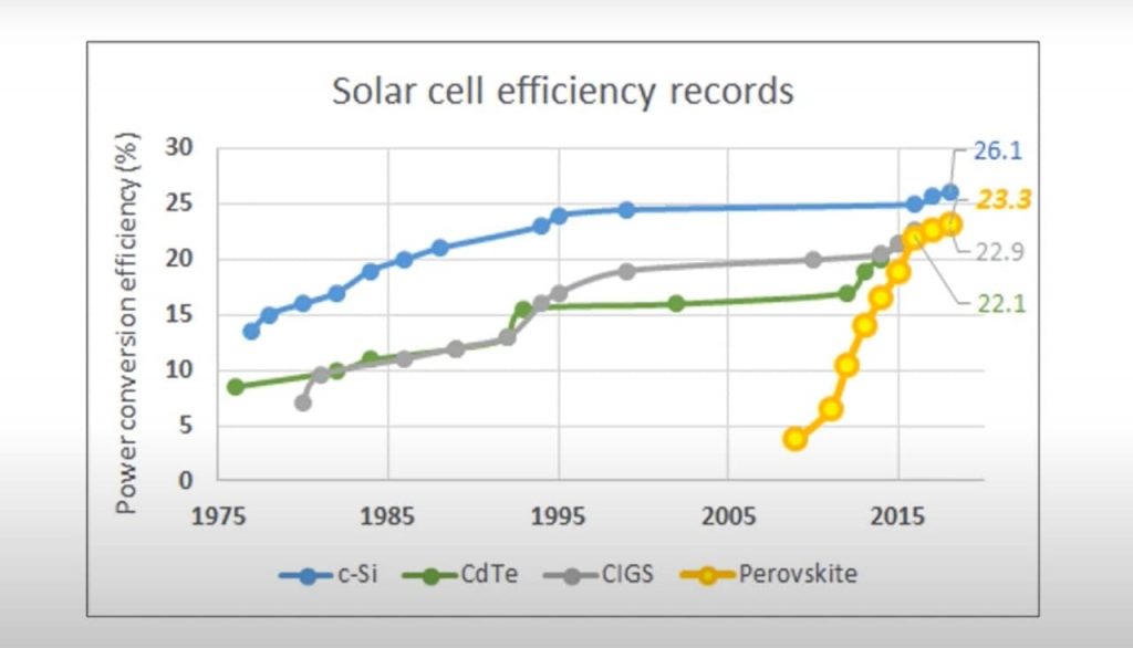 Perkembangan efisiensi konversi solar sel 