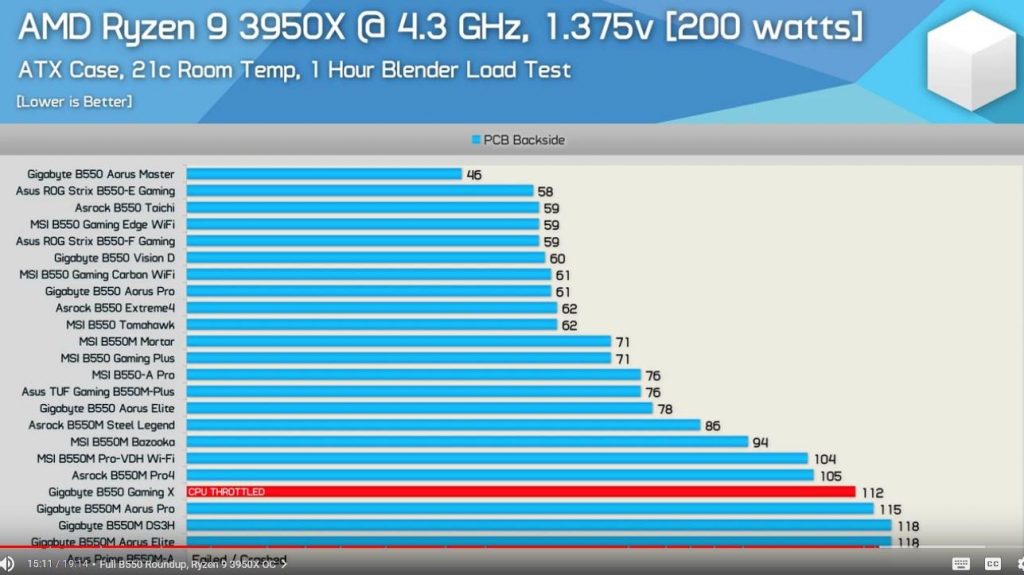 AMD Ryzen 9 3950X @4,3 GHz, 3.375v [200 watt]