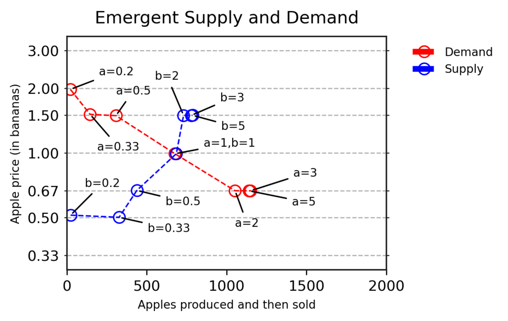 Emergent Supply and Demand curves: In this experiment, we manipulate the probability of apple trees (a=x) and banana trees (b=y) appearing in each map location. These results replicate the theoretical supply and demand curves presented in introductory Microeconomics courses.