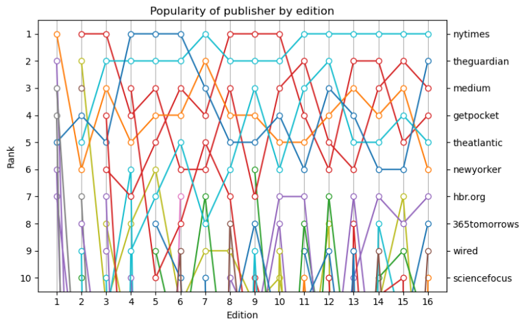 Membuat Bump Chart dengan Python - Ilmu Pengetahuan & Teknologi