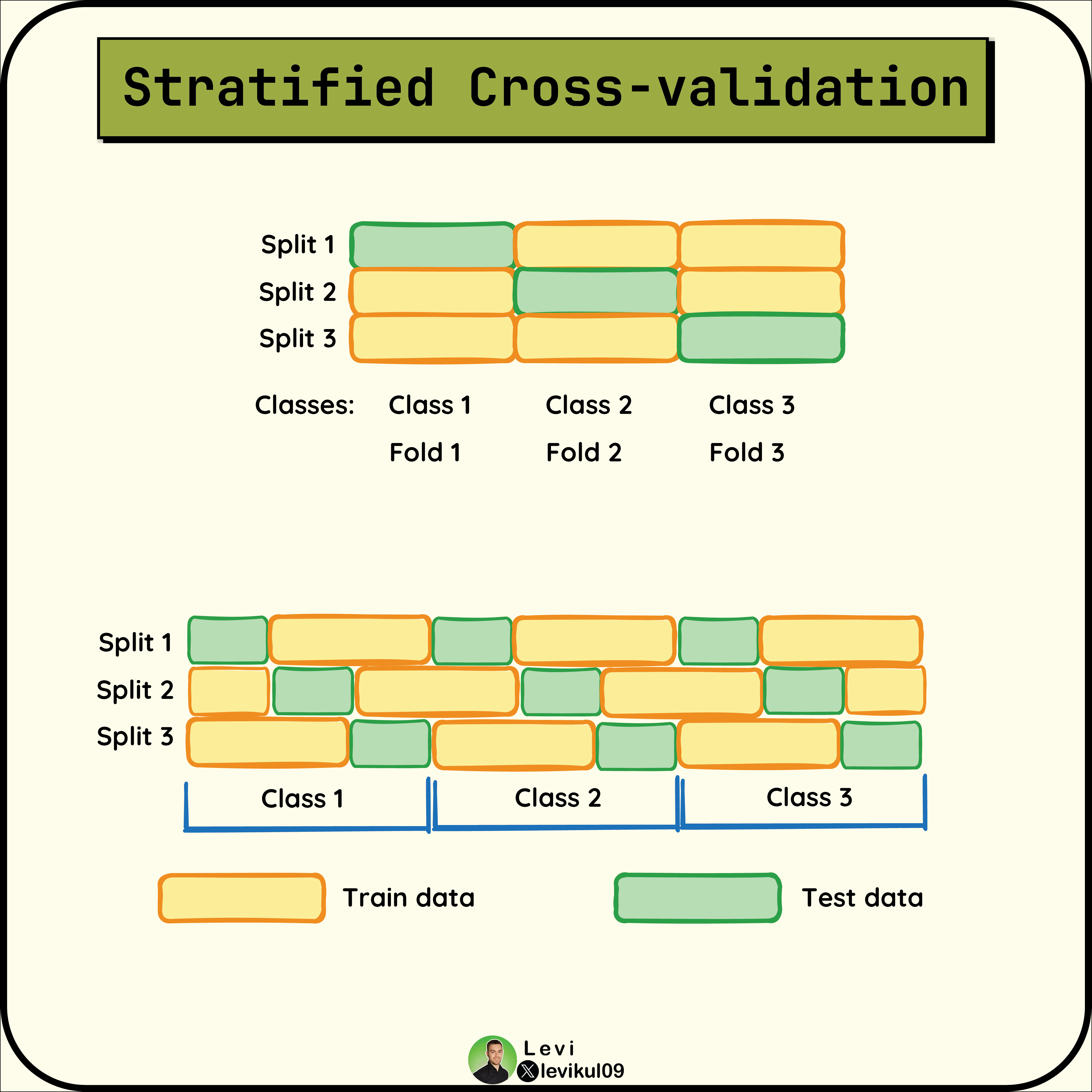 Stratified Cross Validation