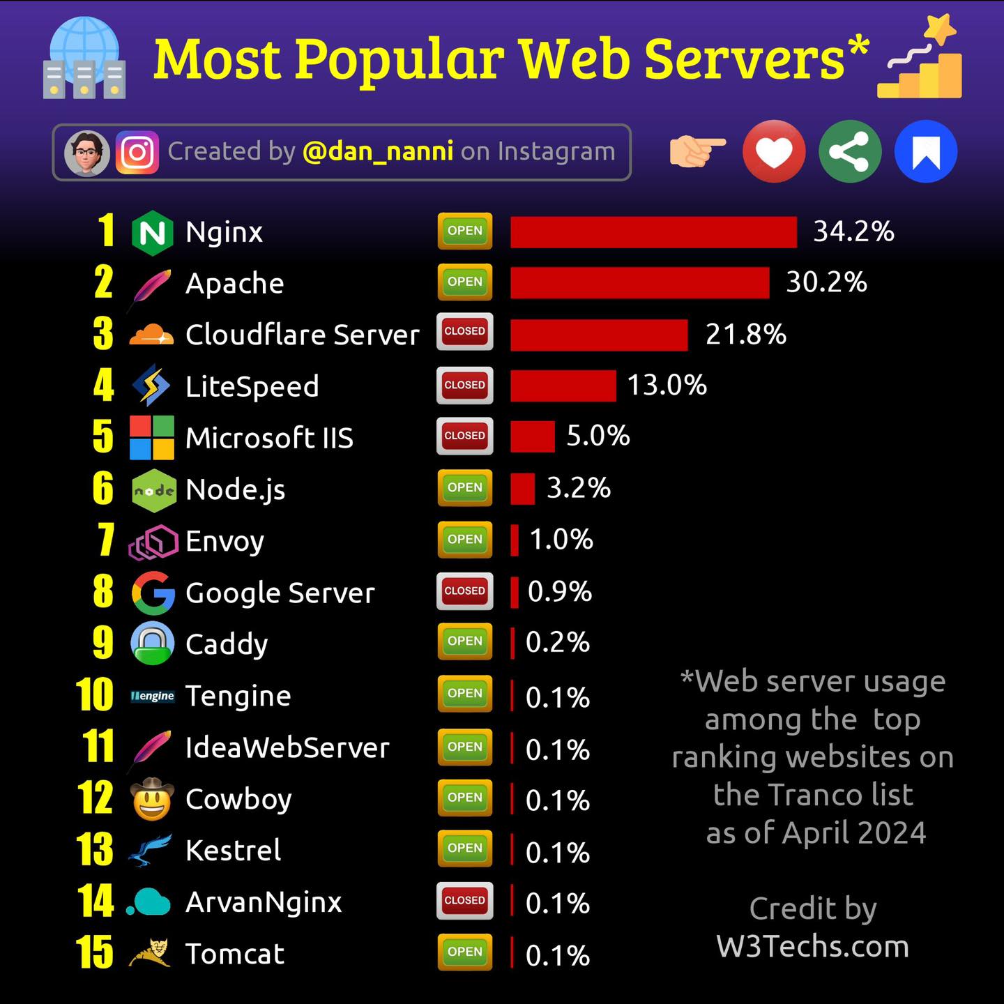 Aplikasi Web Server Paling Populer - Ilmu Pengetahuan & Teknologi